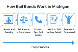 How the Bail Bonds Process Works