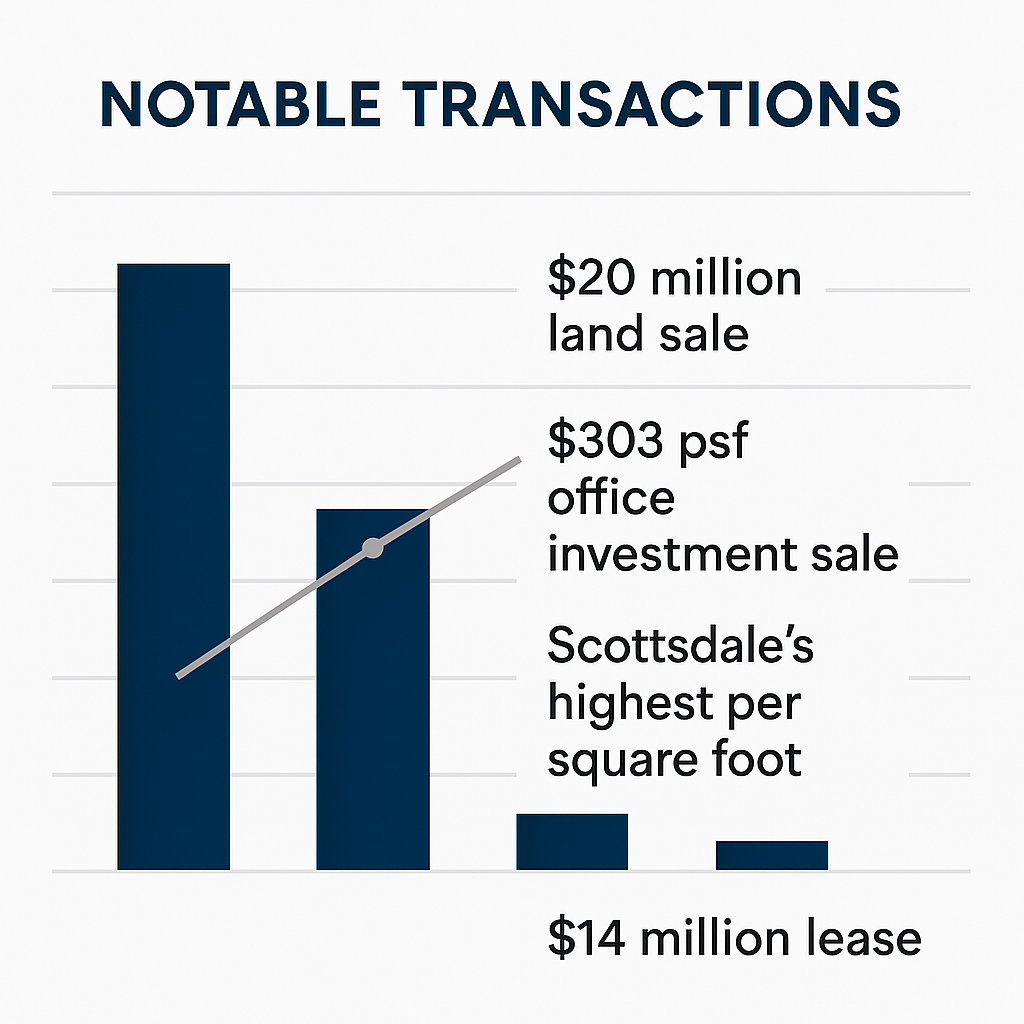 Chart of notable transactions