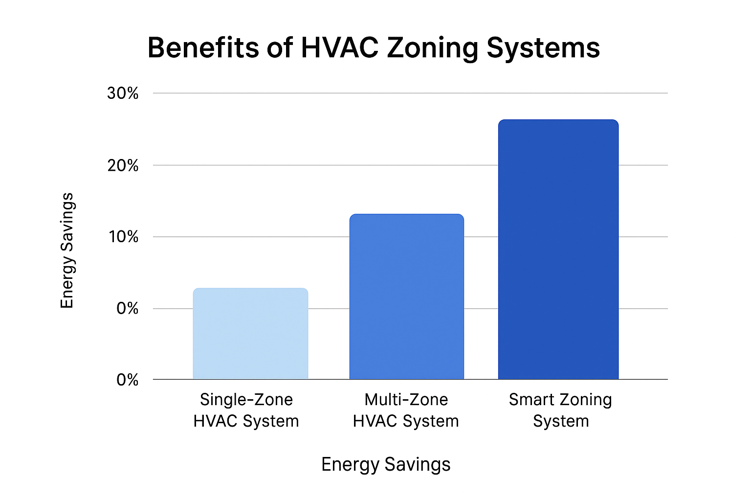 Benefits of HVAC Zoning Systems