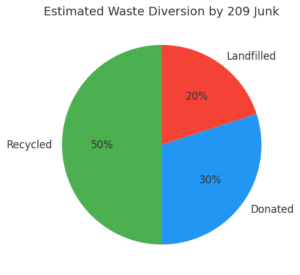 Estimated Waste Diversion by 209 Junk