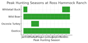 Hunting Seasons At Ross Hammock Ranch