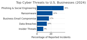Top Cyber Threats To U.S. Businesses in 2024