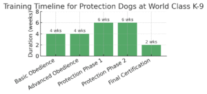 Dog Training Timeline at World Class K-9