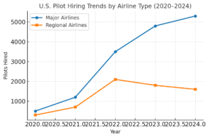 U.S. Pilot Hiring Trends by Airline Type