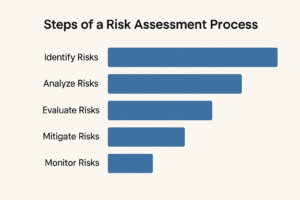 Steps of a Risk Assessment Process