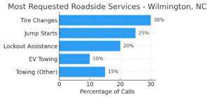 Most Requested T&A Roadside Services