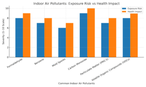 Indoor Air Pollutants: Exposure Risk vs Health Impact