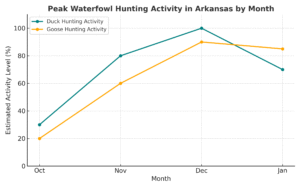 Peak Waterfowl Hunting Activity in Arkansas by Month