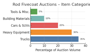 Auction Items by Distribution Graph