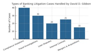 Banking Litigation Cases Handled by David Gibbon