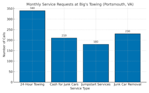 monthly service requests for Big's Towing in Portsmouth, VA