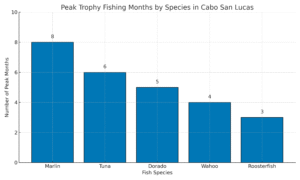 peak trophy fishing months by species in Cabo San Lucas