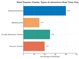 Most Popular Charter Types at Adventure Boat Time Charters.