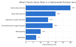 What Clients Value Most in a Nationwide Process Service