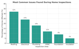 most common issues found during home inspections.