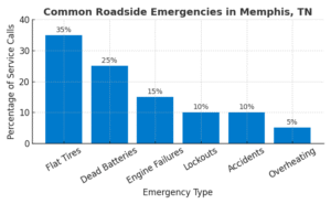 Common Roadside Emergencies in Memphis TN