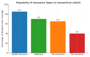 Bar graph showing 2025 popularity of Health, Medicare, Life, and Pet Insurance in Connecticut.