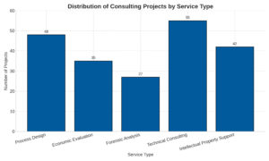 Bar chart showing project distribution across Process Design, Economic Evaluation, Forensic Analysis, Technical Consulting, and Intellectual Property Support by expert witness in Mesilla, NM.