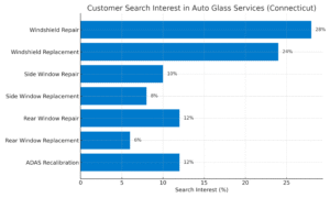 Customer Search Interest in Auto Glass Services (Connecticut)