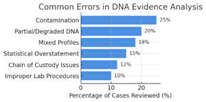 Common Errors in DNA Evidence Analysis