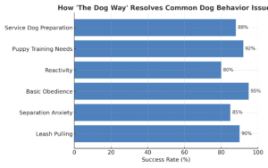 how "The Dog Way" addresses common dog behavior issues with impressive success rates.