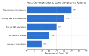 most common door and gate compliance failures