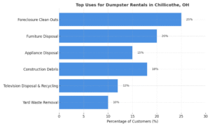Top Uses for Dumpster Rentals in Chillicothe, OH