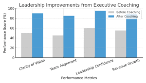 Client performance improvements after executive coaching with Julie Couret