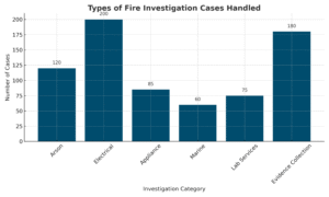 Bar graph showing types of fire investigation cases in Covington, LA including arson, electrical, appliance, marine, lab services, and evidence collection