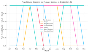 peak fishing seasons for popular species in Bradenton, Florida—perfect for supporting your article on Fishy Business LLC