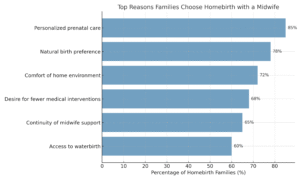 Top Reasons Families Choose Homebirth with a Midwife