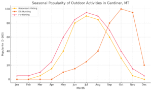 Line graph showing seasonal trends for horseback riding, elk hunting, and fly fishing in Gardiner, MT near Yellowstone