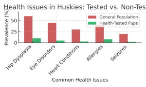 Health Tested Dog Data