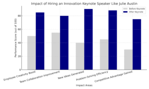 Bar graph showing improvement in creativity, collaboration, and competitive advantage after hiring innovation keynote speaker Julie Austin in Dallas, TX.