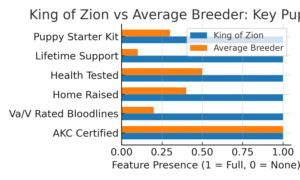 Key Puppy Features at King of Zion vs Average Breeder
