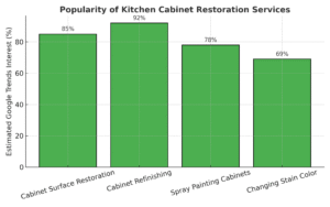 Popularity of Kitchen Cabinet Restoration Services