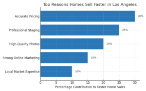 Top Reasons Homes Sell Faster in LA