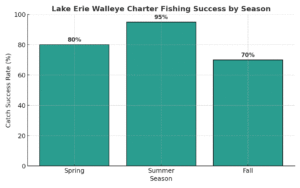Lake Erie Walleye Charter Fishing Success by Season