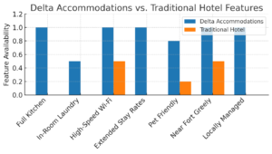 Delta Accommodations vs. Traditional Hotel Features.