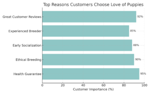 Top Reasons Customers Choose Love of Puppies
✔️ Includes categories like Health Guarantee, Ethical Breeding, Early Socialization, and more.