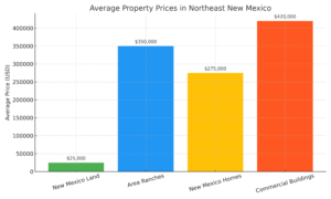 average property prices for different real estate categories in Northeast New Mexico.