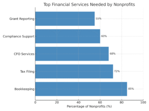 Graph of top nonprofit accounting needs including bookkeeping, tax filing, and CFO services based on data from Omaha, NE firm Velu