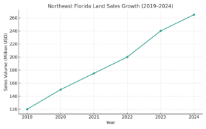 Graph showing Northeast Florida land sales growth in Jacksonville from 2019 to 2024 in millions of dollars.