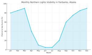 monthly Northern Lights visibility in Fairbanks, Alaska