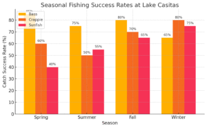 Seasonal fishing success rates for bass, crappie, and sunfish at Lake Casitas in Ventura, CA.