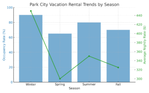Park City Vacation Rental Trends by Season