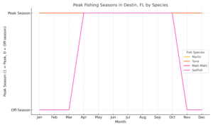 Peak Fishing Seasons in Destin, FL by Species