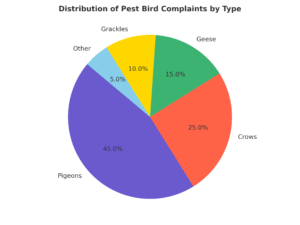 Distribution of Pest Bird Complaints by Type