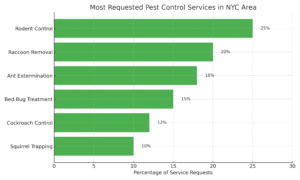 Most Requested Pest Control Services in NYC Area