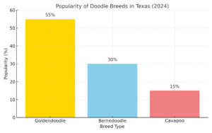 Popularity of Doodle Breeds in Texas (2024)